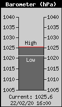 Pression atmoph�rique