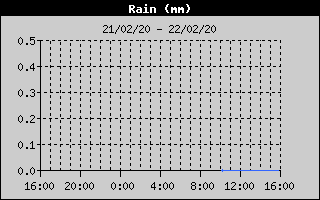 Total Rain History