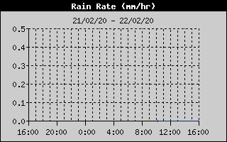 Rain Rate History