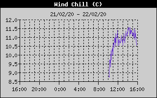 Wind Chill History