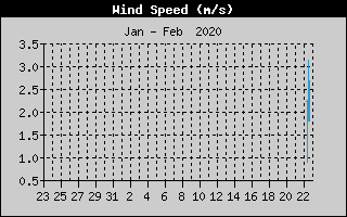  Average Wind Speed History