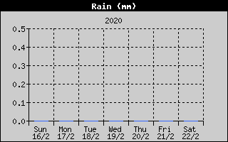 Total Rain History