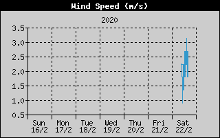  Average Wind Speed History