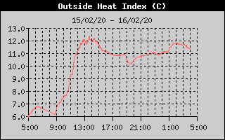 Heat Index History