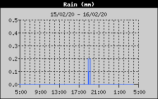 Total Rain History