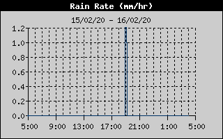 Rain Rate History