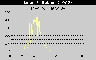Solar Radiation History