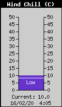 Temp�rature ressentie