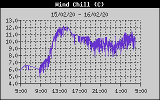 Wind Chill History