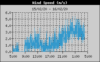  Average Wind Speed History