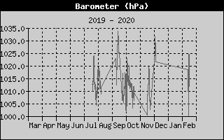 Barometer History