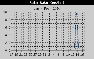 Rain Rate History