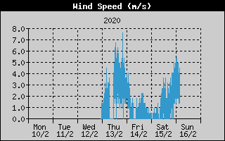  Average Wind Speed History