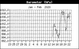 Barometer History