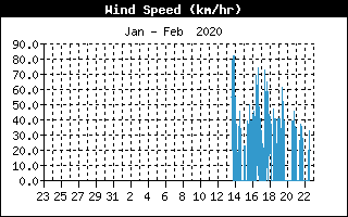  Average Wind Speed History