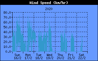  Average Wind Speed History